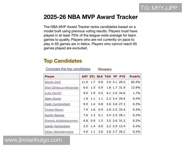 新赛季大个子球员MVP赔率分析约基奇领跑文班紧随其后锡安也在榜上 新赛季大个子球员MVP赔率分析约基奇领跑文班紧随其后锡安也在榜上